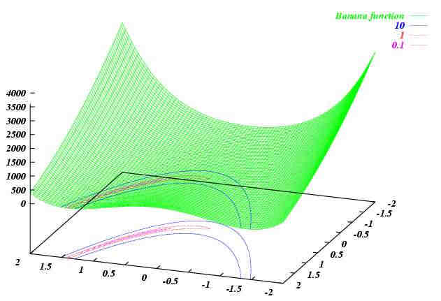 2D-section of the Banana function