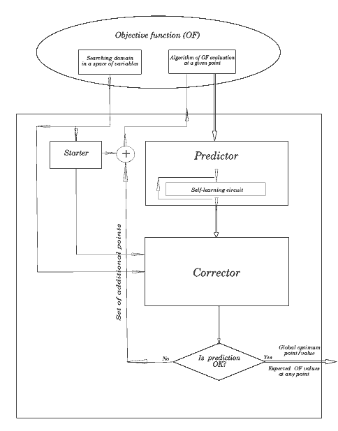 Block-schema: principles