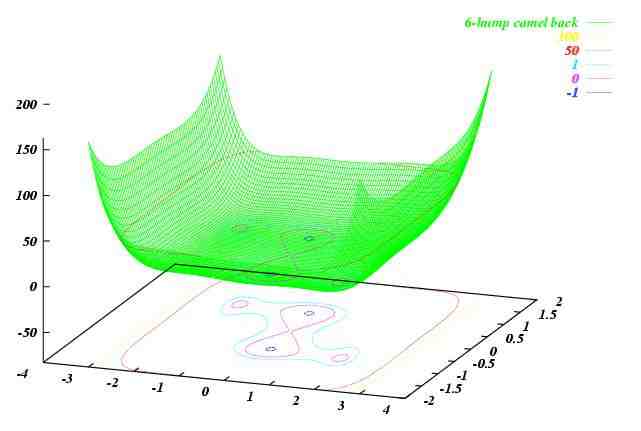 Six-hump camel back function in 2D-space