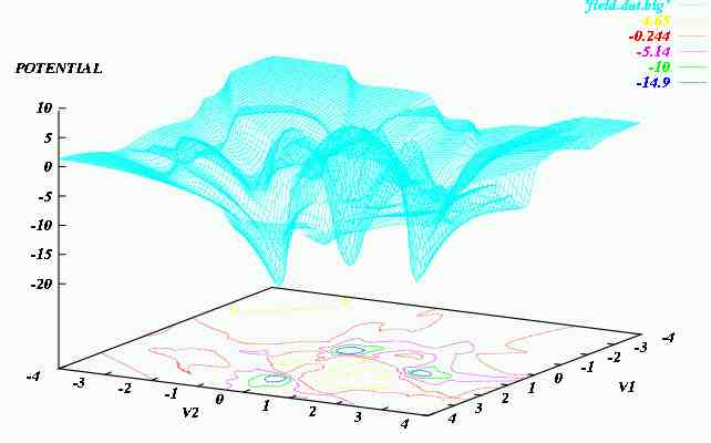 2-D section of 18-D box with 2 local and 1 global minima