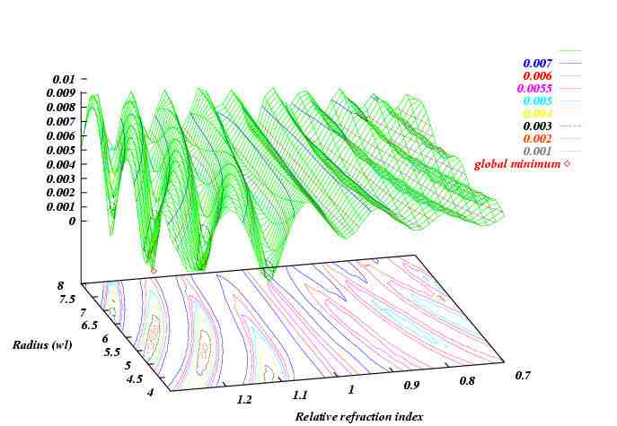2D-section of Multibanana function