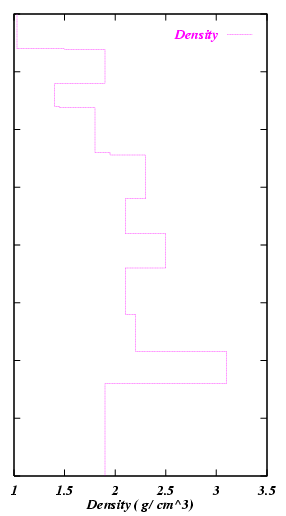 Model # 2: Density