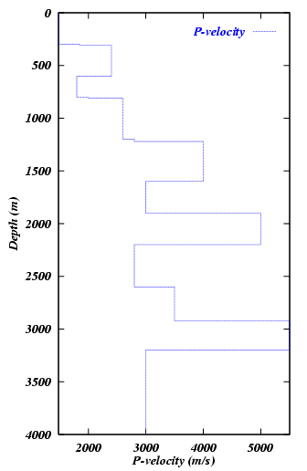 Model # 2: P-velocity