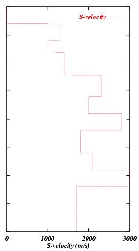 Model # 2: S-velocity